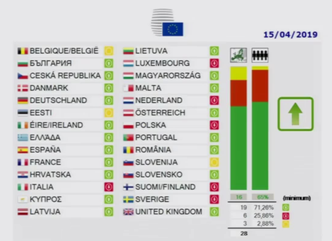 Screenshot aus Livestream der Abstimmung im EU-Rat