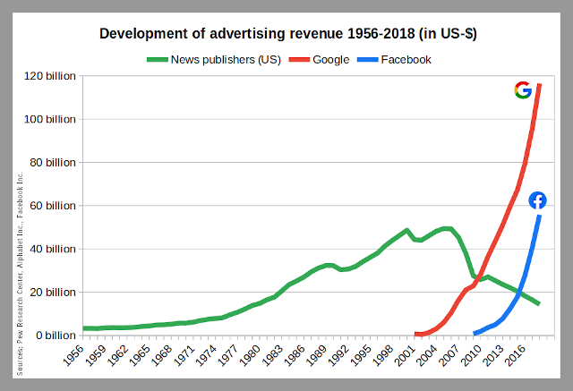 Grafik zeigt die Entwicklung von Werbeeinnahmen von 1956 bis heute. Während traditionelle Nachrichten Verleger (USA) seit der Jahrtausendwende immer weniger Geld mit Werbung verdienen können, wachsen die Werbeeinnahmen von Google und Facebook exponentiell.