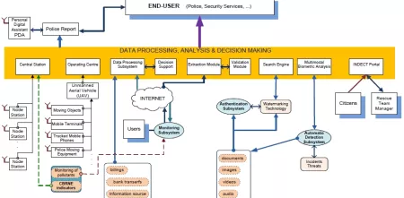 Flowchart zu Indect.