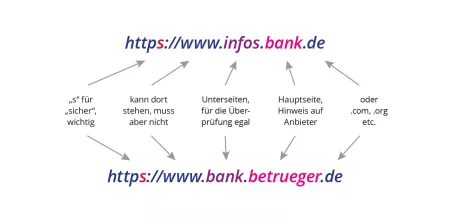 Eine URL in ihre Teile unterteilt. Pfeile erklären, wie die Teile heißen und welche Funktion sie haben.