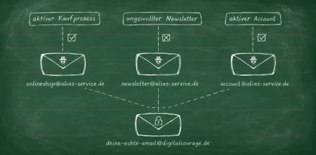 Verschiedene Briefumschläge (E-Mails) mit unterschiedlichen E-Mailadressen deuten auf einen weiteren Umsdchlag mit der Hauptadresse.