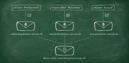 Verschiedene Briefumschläge (E-Mails) mit unterschiedlichen E-Mailadressen deuten auf einen weiteren Umsdchlag mit der Hauptadresse.
