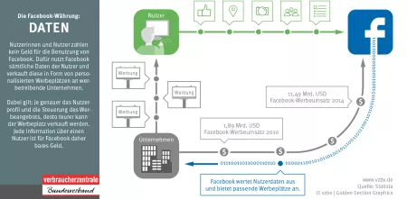Infografik der Verbraucherzentrale zu Facebook.