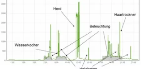 Stromverbrauch in einem Diagramm.