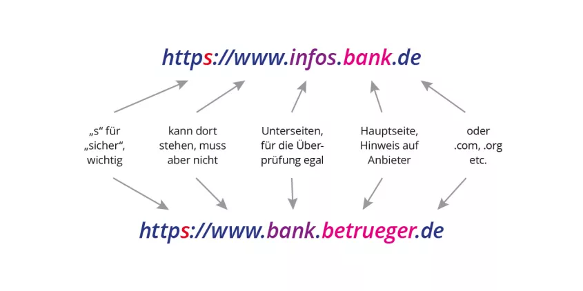 Eine URL in ihre Teile unterteilt. Pfeile erklären, wie die Teile heißen und welche Funktion sie haben.