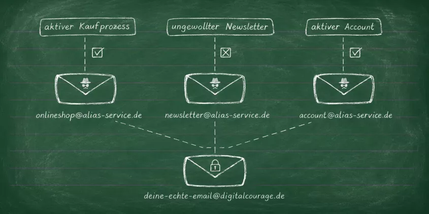 Verschiedene Briefumschläge (E-Mails) mit unterschiedlichen E-Mailadressen deuten auf einen weiteren Umsdchlag mit der Hauptadresse.