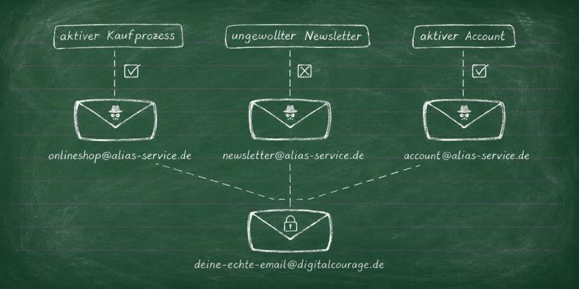 Verschiedene Briefumschläge (E-Mails) mit unterschiedlichen E-Mailadressen deuten auf einen weiteren Umsdchlag mit der Hauptadresse.