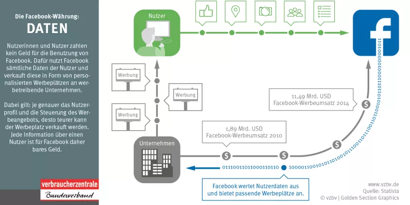 Infografik der Verbraucherzentrale zu Facebook.