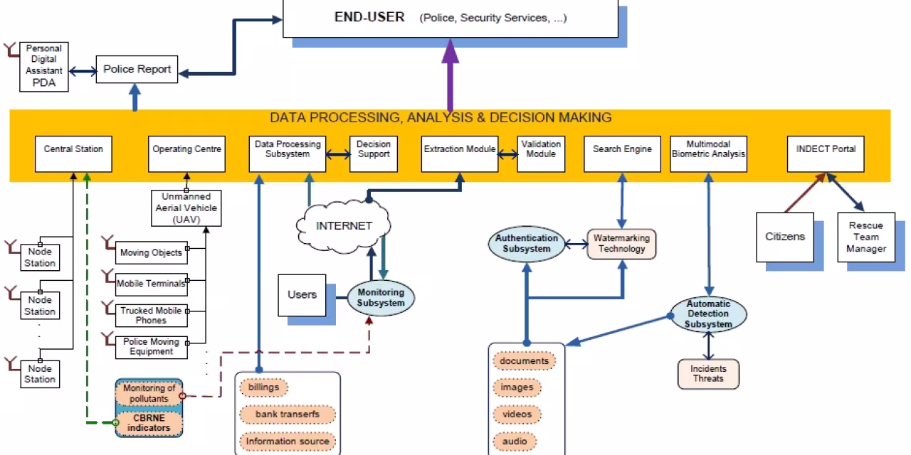 Flowchart zu Indect.