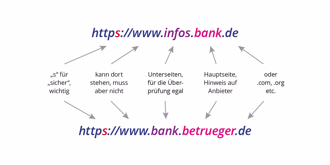 Eine URL in ihre Teile unterteilt. Pfeile erklären, wie die Teile heißen und welche Funktion sie haben.