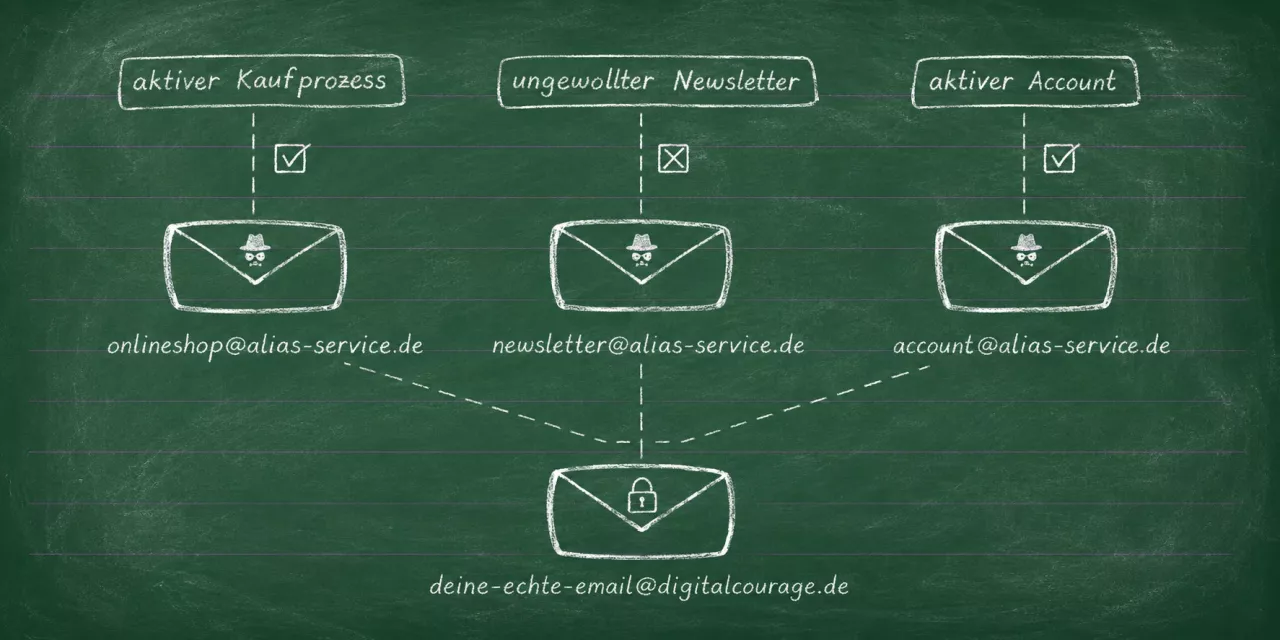 Verschiedene Briefumschläge (E-Mails) mit unterschiedlichen E-Mailadressen deuten auf einen weiteren Umsdchlag mit der Hauptadresse.