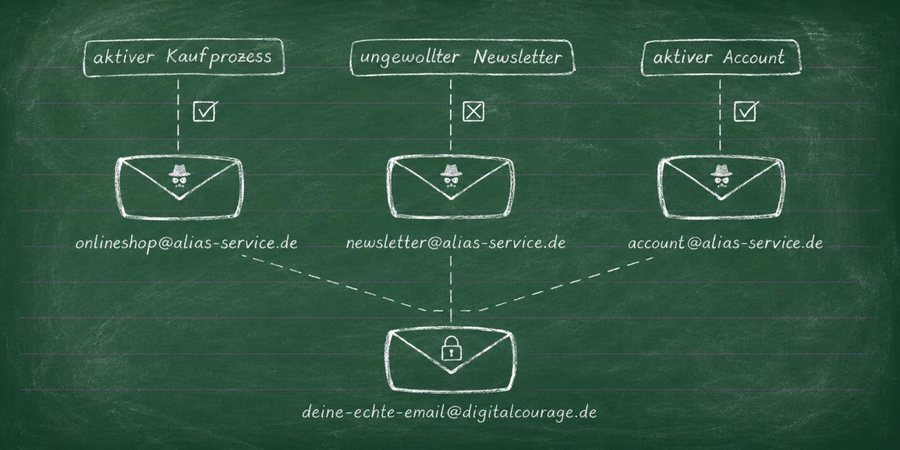 Verschiedene Briefumschläge (E-Mails) mit unterschiedlichen E-Mailadressen deuten auf einen weiteren Umsdchlag mit der Hauptadresse.