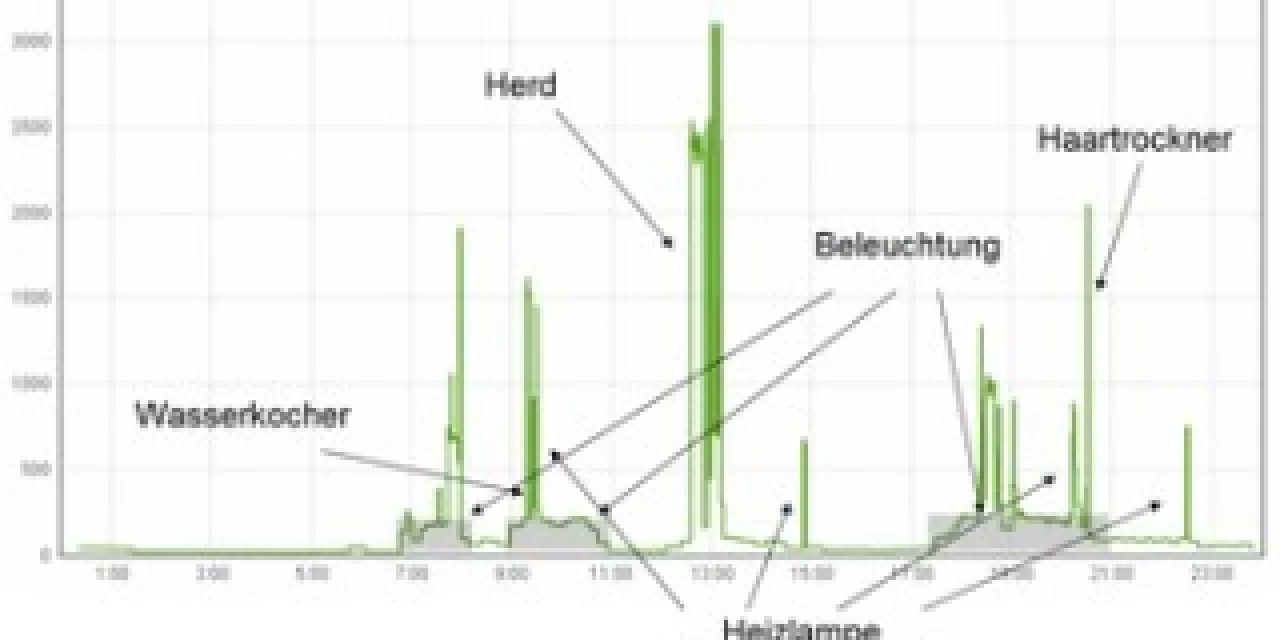 Stromverbrauch in einem Diagramm.